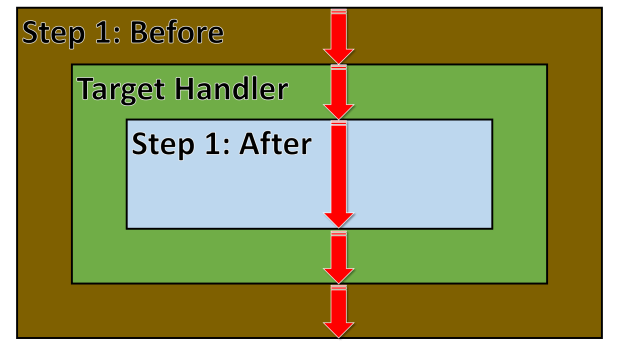 Russian Doll Model with Before and After handlers